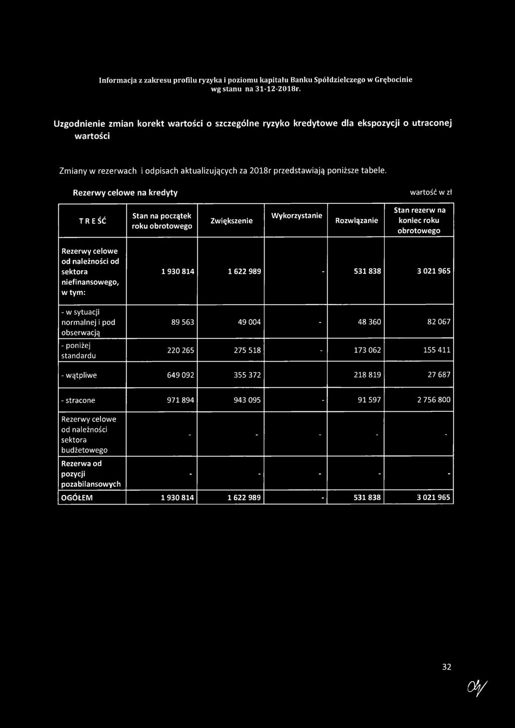 niefinansowego, w tym: - w sytuacji normalnej i pod obserwacją - poniżej standardu 1930 814 1 622 989-531 838 3 021 965 89 563 49 004-48 360 82 067 220 265 275 518-173 062 155 411 - wątpliwe 649 092