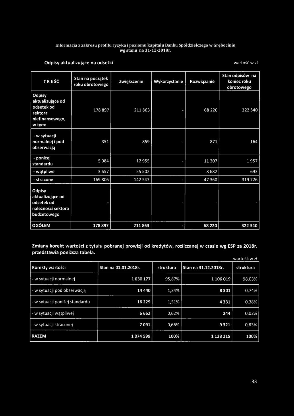 693 - stracone 169 806 142 547-47 360 319 726 Odpisy aktualizujące od odsetek od należności sektora budżetowego - - - - OGÓŁEM 178 897 211863-68 220 322 540 Zmiany korekt wartości z tytułu pobranej