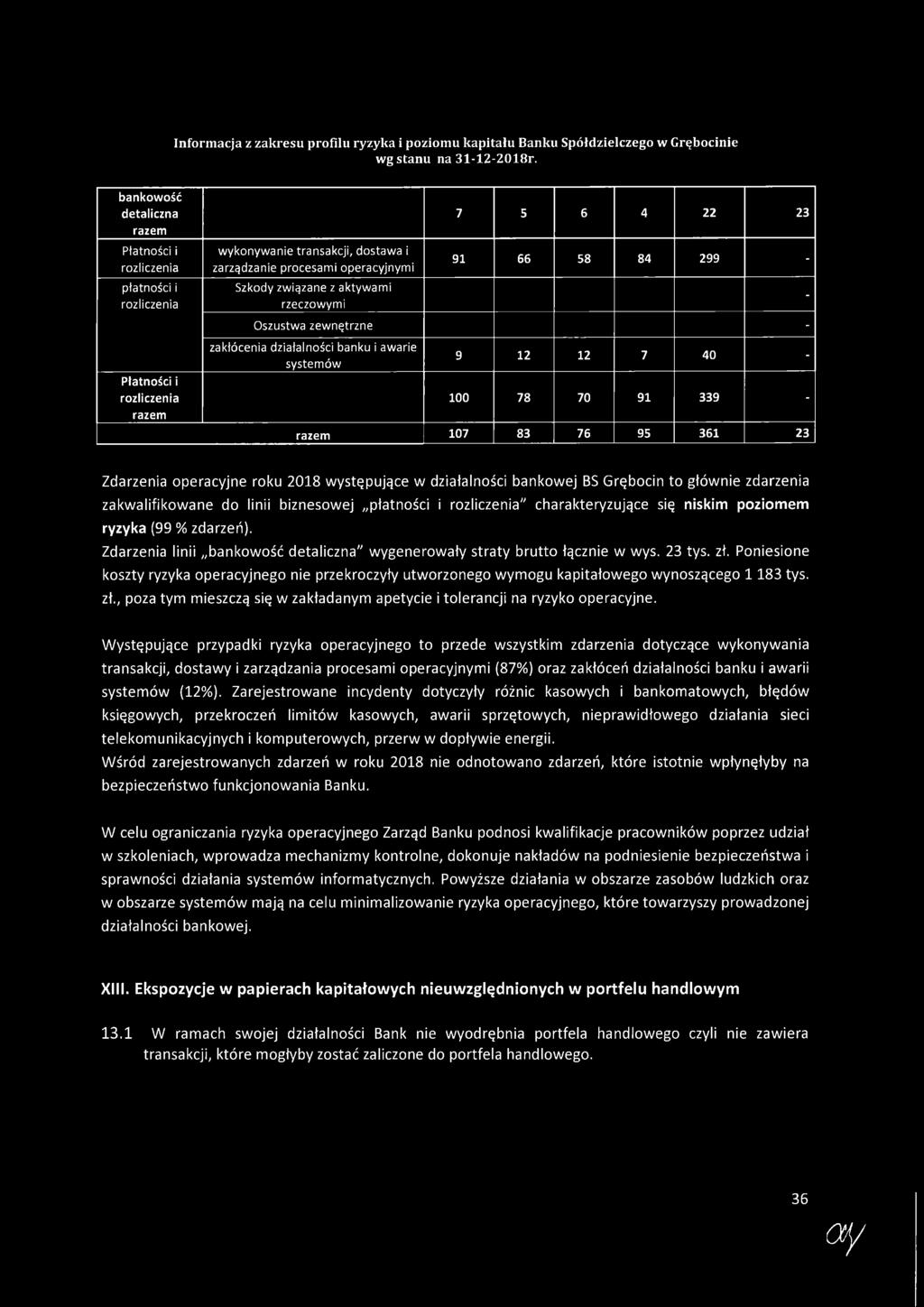 4 0-1 0 0 7 8 70 9 1 3 3 9 - r a z e m 1 0 7 8 3 7 6 95 3 6 1 2 3 Zdarzenia operacyjne roku 2018 występujące w działalności bankowej BS Grębocin to głównie zdarzenia zakwalifikowane do linii