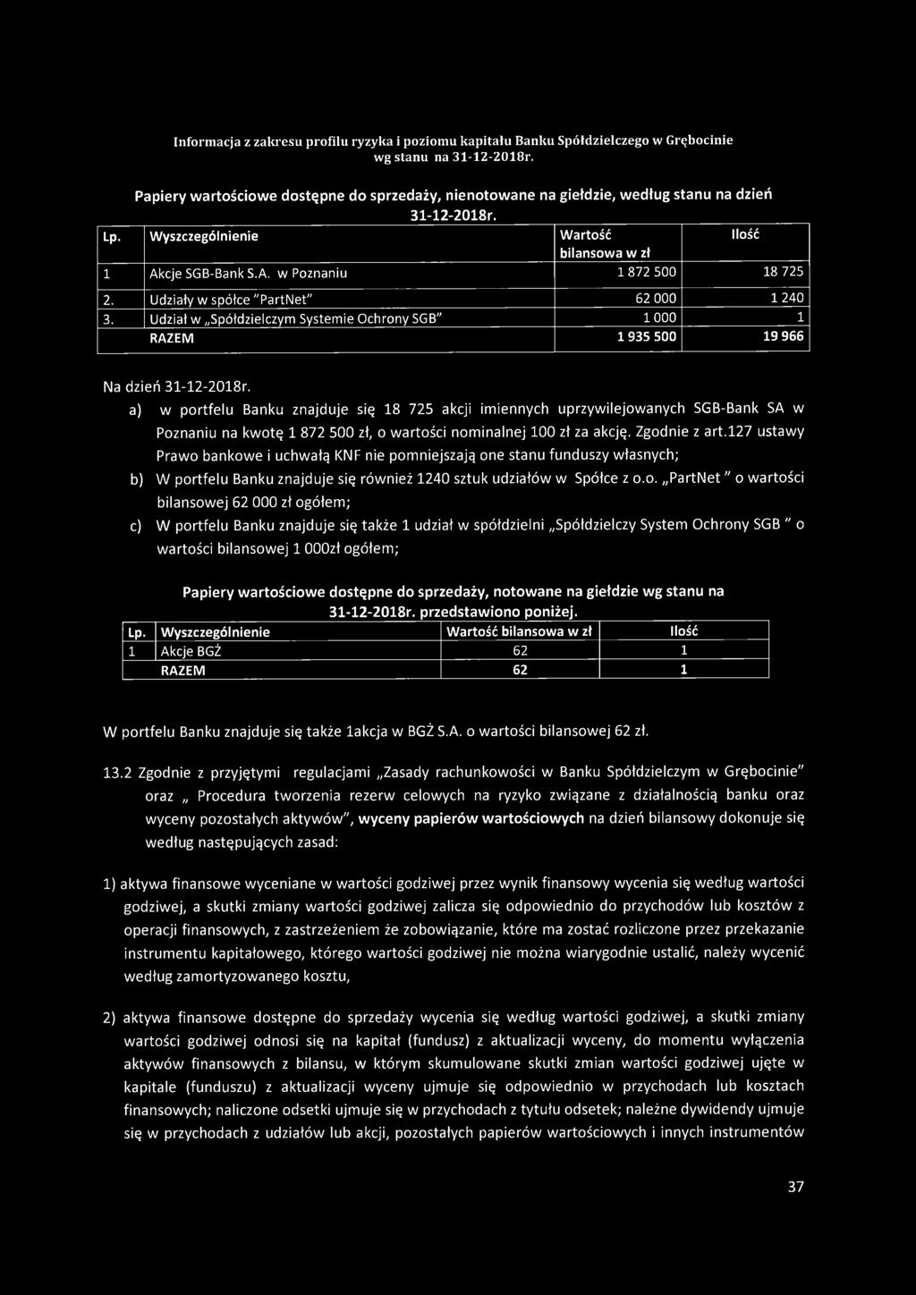 a) w portfelu Banku znajduje się 18 725 akcji imiennych uprzywilejowanych SGB-Bank SA w Poznaniu na kwotę 1 872 500 zł, o wartości nominalnej 100 zł za akcję. Zgodnie z art.