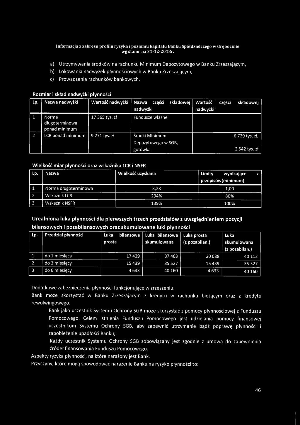 zł Fundusze własne długoterminowa ponad minimum 2 LCR ponad minimum 9 271 tys. zł Środki Minimum Depozytowego w SGB, gotówka 6 729 tys. zł, 2 542 tys.