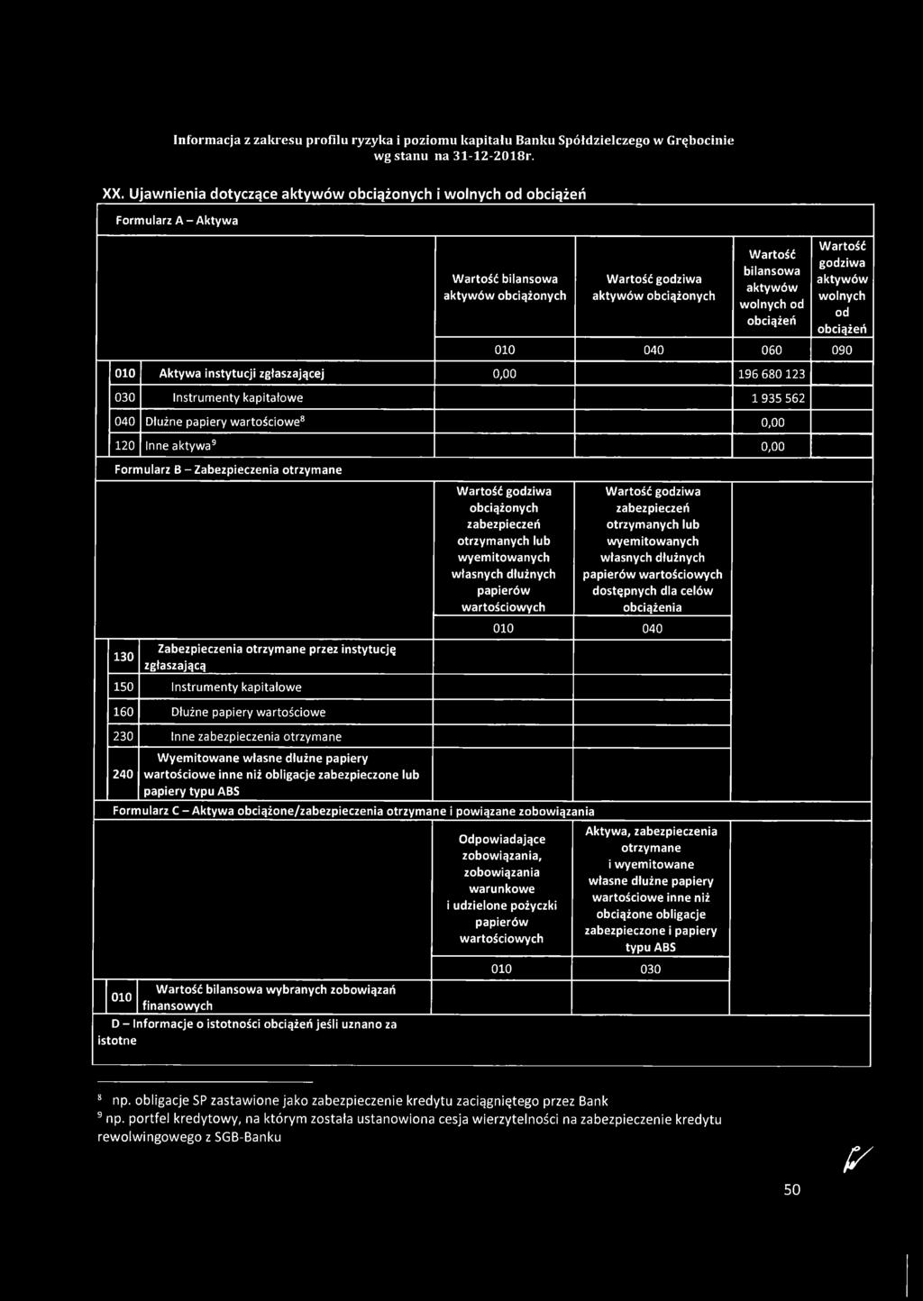 a in stytu cji zgłaszają ce j 0,00 196 680 123 030 Instrum enty kapitałow e 1 935 562 040 Dłużne papiery w artościow e8 0,00 120 Inne aktyw a9 0,00 F o rm u la r z B - Z a b e z p ie c z e n ia o t r