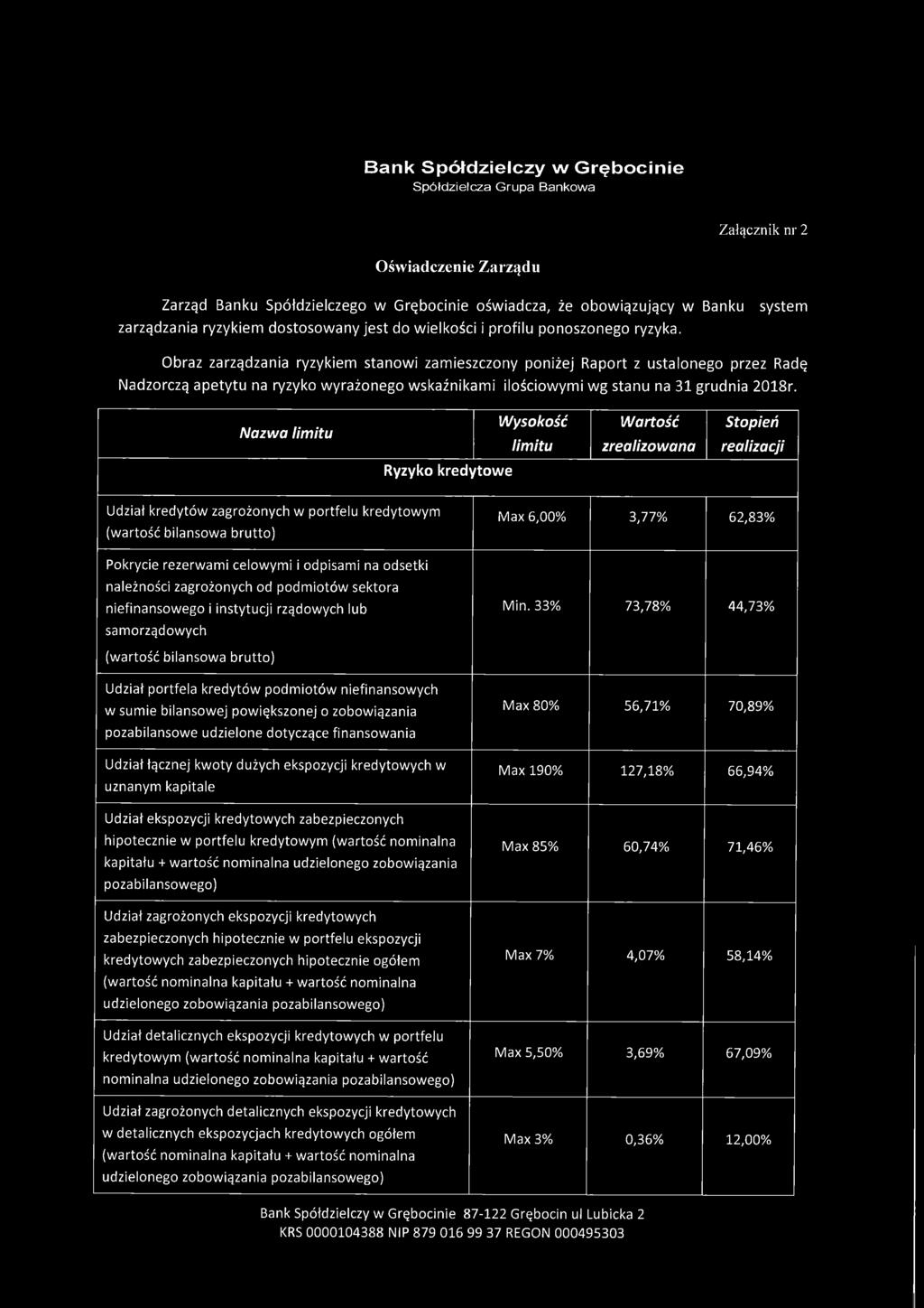 system Obraz zarządzania ryzykiem stanowi zamieszczony poniżej Raport z ustalonego przez Radę Nadzorczą apetytu na ryzyko wyrażonego wskaźnikami ilościowymi wg stanu na 31 grudnia 2018r.