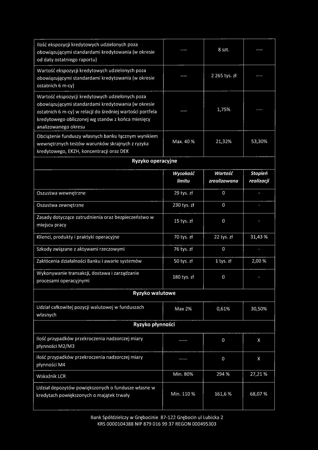 kredytowego obliczonej wg stanów z końca miesięcy analizowanego okresu Obciążenie funduszy własnych banku łącznym wynikiem wewnętrznych testów warunków skrajnych z ryzyka kredytowego, EKZH,
