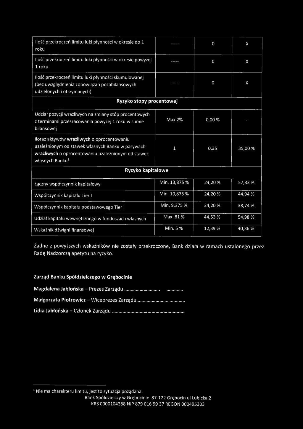 bilansowej Iloraz aktywów wrażliwych o oprocentowaniu uzależnionym od stawek własnych Banku w pasywach wrażliwych o oprocentowaniu uzależnionym od stawek własnych Banku1 Max 2% 0,00 % - 1 0,35 35,00%