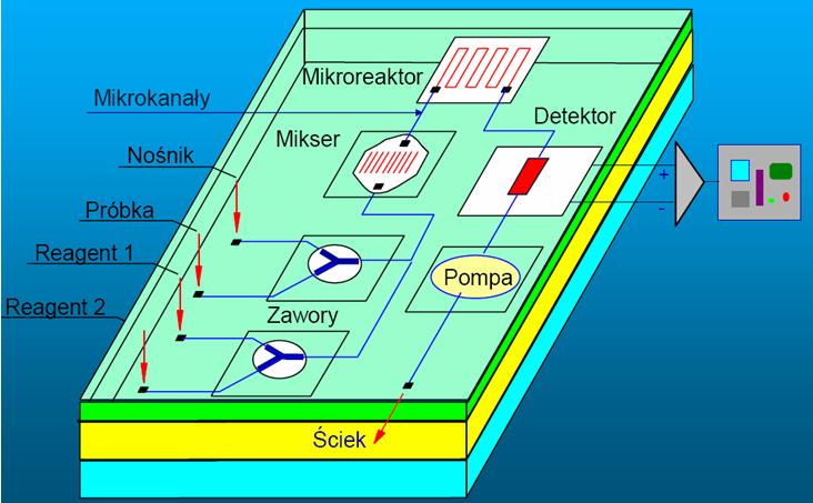 Mikrosystem przepływowy (mtas,