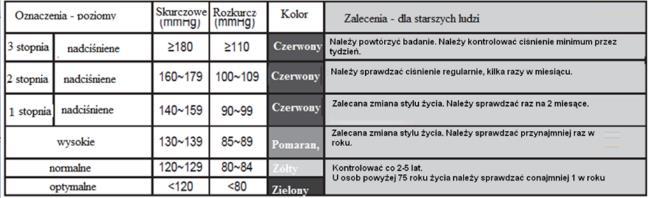 Standardy ciśnienia krwi. Światowa Organizacja Zdrowia (WHO) określiła standard ciśnienia krwi, określający normy ciśnienia.