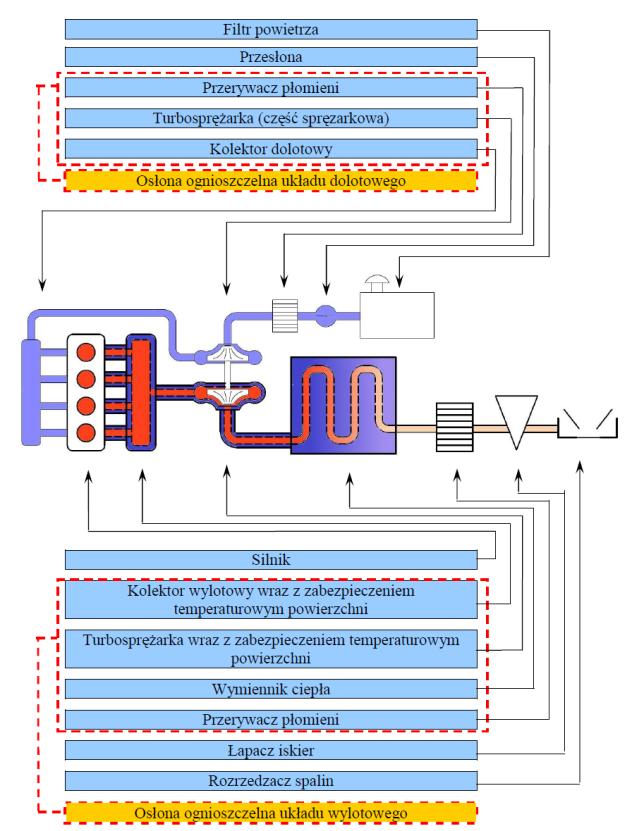 Wielkość konwersji NOX [%] Według tych wymagań osłona ognioszczelna powinna gwarantować [10]: Rys. 5.