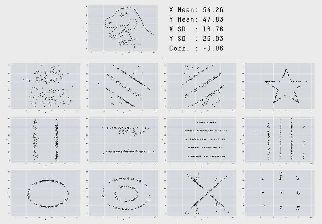 Diagramy korelacyjne The Datasaurus Dozen. While different in appearance, each dataset has the same summary statistics(mean, standard deviation, and Pearson s correlation) to two decimal places.