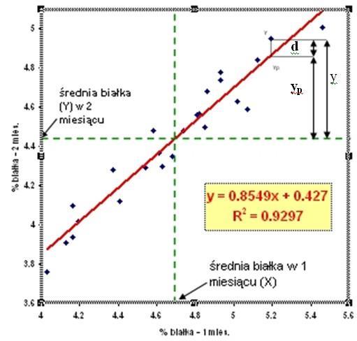 ANALIZA WARIANCJI A ANALIZA REGRESJI y Y - Y y odchylenie wartości zmiennej zależnej od wartości średniej dla tej zmiennej d odchylenie wartości zmiennej zależnej od wartości przewidywanej równaniem