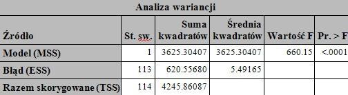 Ogólna suma kwadratów = wyjaśniona + niewyjaśniona, tj.