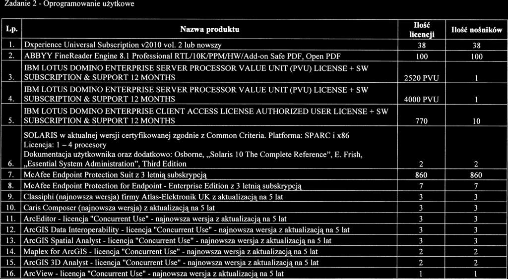 Oprogramowanie licencja licencja 4 licencja licencja licencja licencja najnowsza najnowsza Enterprise najnowsza najnowsza najnowsza najnowsza Ilose Załącznik nr Wymagania techniczne Ilość nośników