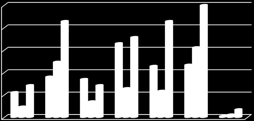 1% 2% 7% 22,34% 9,41% 28,57% 36,17% 49,41% 34,04% 14,12% 28,57% 25,88% 23,53% 45,74% 65,96% 71,43% 46,8 62,35% 85,71% 85,71% 100,0 Większość ankietowanych (82%) jest zdania, iż w szkole analizuje się