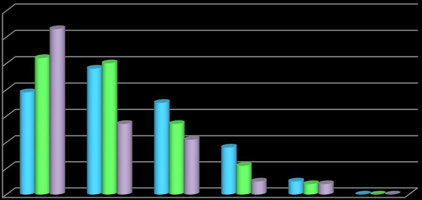 Sprawowanie 2014/2015 2015/2016 2016/2017 Wzorowe 39 52 63 Bardzo dobre 48 50 27 Dobre 35 27 21 Poprawne 18 11 5 Nieodpowiednie 5 4 4 Naganne 0 0 0 Analiza ocen z zachowania 70 63 60 50 40 30 20 10 0