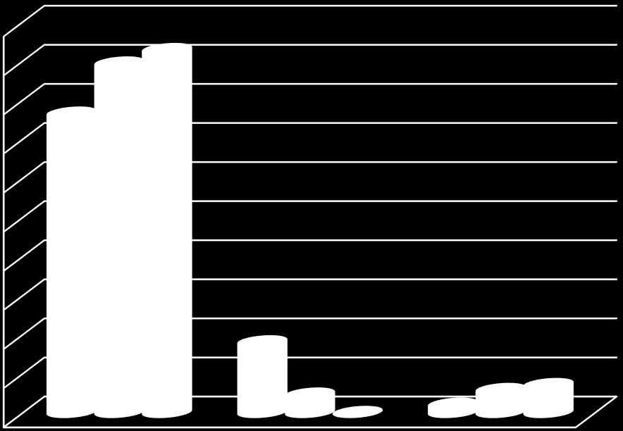 5% 2,12% 5,88% 7% 18% 77% 89% 93% Zarówno, i zwracają uwagę na małą motywację uczniów do zdobywania wiedzy ( aż 5). 2. Bezpieczeństwo uczniów w szkole.