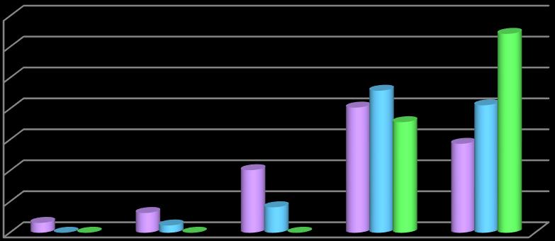 25,53% 23,53% 14,29% 17,02% 17,65% 13,83% 4% 7,14% 5% 5% 4% 7% 6% 4% 11% 8% 7% 2 21% 14,89% 3,53% 7,0 0,0 5,89% 1,06% 0,0 7% 14,29% 16% 10,59% 28% 3 26% 29% 22,34% 21,43% 28,24% 22,34%