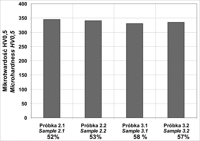 Research on copper and inconel 825 nickel alloy rolling with deformation path changes 23 mikrotwardość dla stopu Inconel 825 przed obróbka plastyczną wynosiła 179 HV0,5.