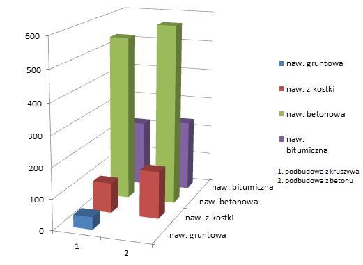 Rys.11. Porównanie kosztów nawierzchni Jak widać z powyższego zestawiania najtańsze i najprostsze do wykonania są nawierzchnie gruntowe i z betonowej kostki brukowej.