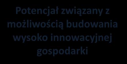 Potencjał związany z możliwością rozwoju ponadregionalnej współpracy, w tym transgranicznej