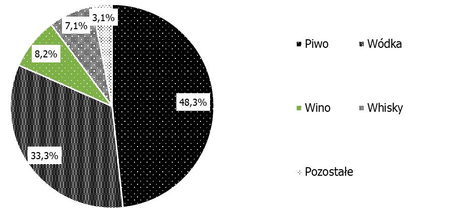 Sprawozdanie Grupy Kapitałowej AMBRA na temat informacji niefinansowych za rok obrotowy 2018/2019 Wykres: udziały wartościowe głównych kategorii rynku alkoholi w Polsce w okresie 12 miesięcy