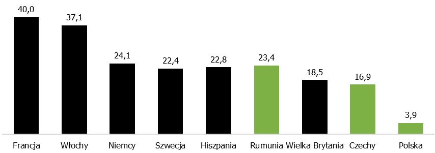 spowolnienie tempa wzrostu gospodarki Unii Europejskiej, przede wszystkim z uwagi na pewne zacieśnienie polityki pieniężnej Europejskiego Banku Centralnego oraz wolniejsze tempo rozwoju handlu