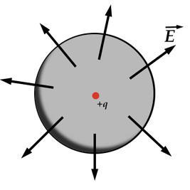 Prawo Gaussa Strumień pola elektrycznego jest proporcjonalny do całkowitej liczby linii sił pola
