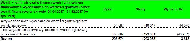 13 Wynik z tytułu zaprzestania ujmowania instrumentów dłużnych wycenianych do wartości godziwej przez inne całkowite dochody/ Wynik na pozostałych instrumentach finansowych W tabeli poniżej