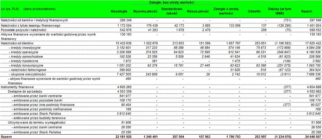 Poniższe tabele przedstawiają podział aktywów finansowych ze względu na ich stopień przeterminowania wg stanu na dzień 31.12.2017 r.