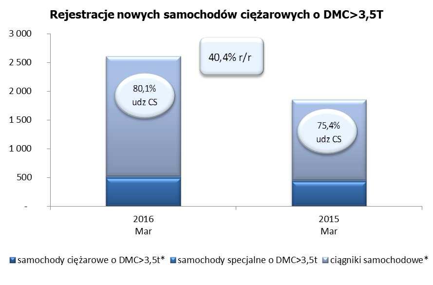Rankingi dla samochodów ciężarowych o DMC >= 16t Od początku roku w grupie najcięższych pojazdów pierwsza jest SCANIA (1276; +69,2%). Za nią DAF (1247; +42%) a trzecie VOLVO (956; +29,7%).