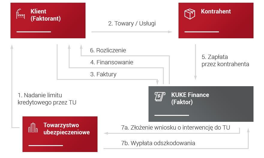 Faktoring pełny na polisie