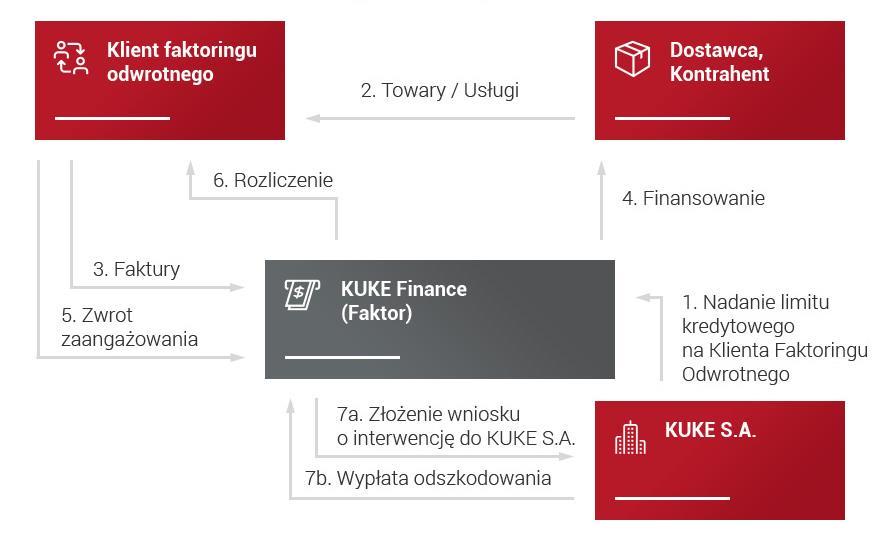 Faktoring odwrotny