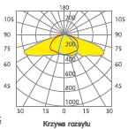 Str. 3 Moc 68W, Współczynnik mocy: > 0,98, Żywotność: 60000 hr, LM80 %, Ta=25 C, IF=350 ma 150000 hr, LM70 %, Ta=25 C, IF=350 ma Temperatura barwy: 6000 K Krzywa rozsyłu oprawy: Dodatkowo: Oprawy