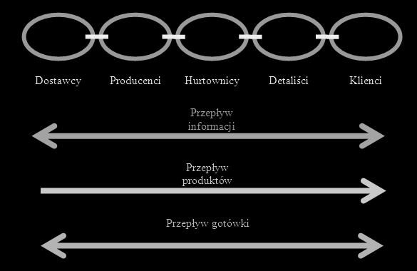 Studies & Proceedings of Polish Association for Knowledge Management Nr 56, 2011 177 Rysunek 1. Czynniki integruj ce ła cuch dostaw ródło: J.J. Coyle, E. Bardi, C.J. Langley Jr: Zarz dzanie logistyczne.