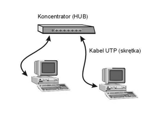 Sieci lokalne Ethernet Preamble SFD DA SA DFL DF PAD FCS Standard sieci komputerowych opracowany przez firmę Xerox, DEC oraz Intel w 1976 roku wykorzystujący