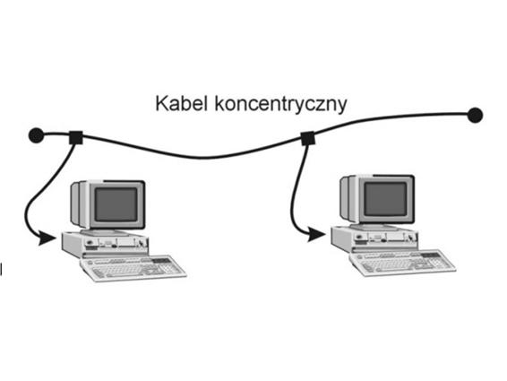 Token Ring Sieci lokalne Token ring metoda tworzenia sieci LAN opracowana przez firmę IBM w latach 70. Wykorzystuje technikę przekazywania tzw. "żetonu" (ang.
