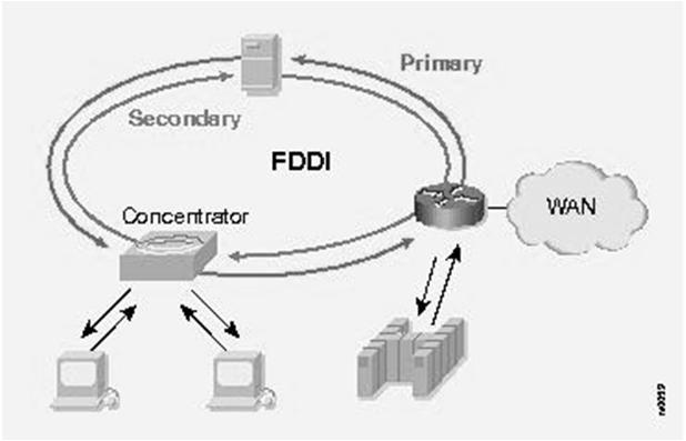 Sieci lokalne FDDI Fiber Distributed Data Interface (FDDI) standard transmisji danych, jest oparty na technologii