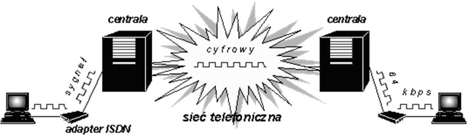 Systemy dostępowe ISDN Usługi ISDN ISDN przesyła głos i dane poprzez standardowe linie telefoniczne w postaci cyfrowej.