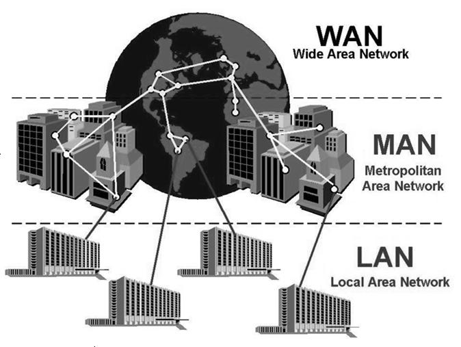 Klasyfikacja sieci komputerowych WAN Wide Area Network Rozpiętość > 100km MAN Metropolitan Area Network Rozpiętość