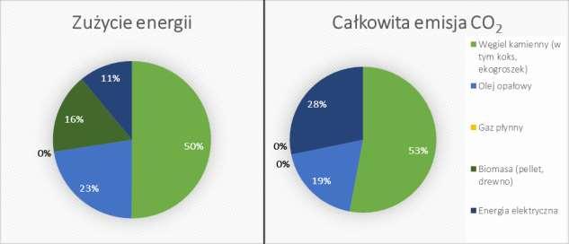 Rysunek 19 Udział poszczególnych nośników energii wykorzystywanych w sektorze mieszkaniowym w strukturze zużycia energii i emisja CO 2 z tym związana Źródło: Opracowanie własne Głównym nośnikiem