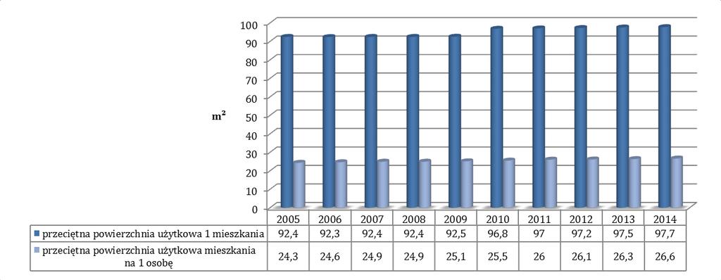22 2.4 Gospodarka mieszkaniowa Zgodnie z danymi zgromadzonymi przez Główny Urząd Statystyczny w 2014 roku na terenie Gminy Biszcza znajdowały się 1052 mieszkania z 4453 izbami o łącznej powierzchni