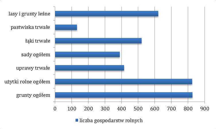 24 Na terenie Gminy Biszcza znajduje się 827 gospodarstw rolnych, wszystkie to gospodarstwa indywidualne o powierzchni do 10 ha.