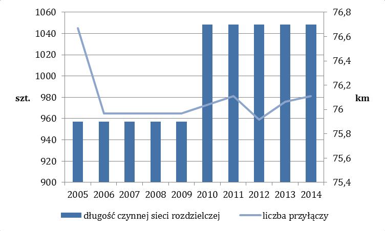 336,4 ha, natomiast lasy i grunty leśne 1552,95 ha. W produkcji roślinnej największy udział mają: zboża i ziemniaki, natomiast w produkcji zwierzęcej hodowla drobiu, żywca wieprzowego i drobiu.