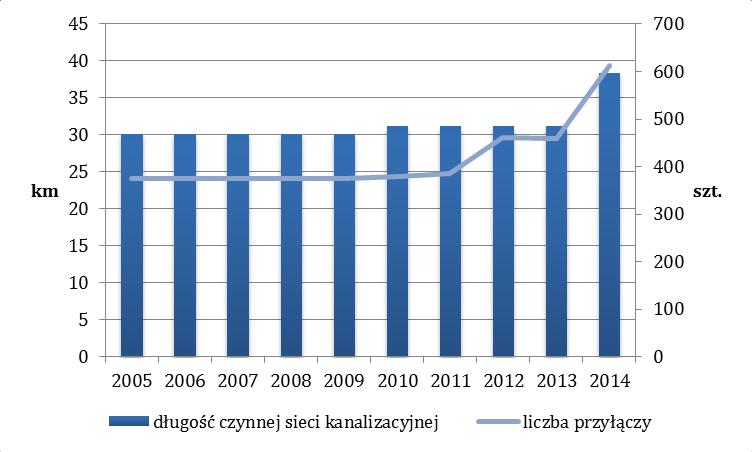 25 Ilość wody dostarczanej gospodarstwom domowym w 2014 roku wynosiła 96,9 dam3, natomiast zużycie wody w przeliczeniu na jednego mieszkańca wyniosło 25,1 m3.