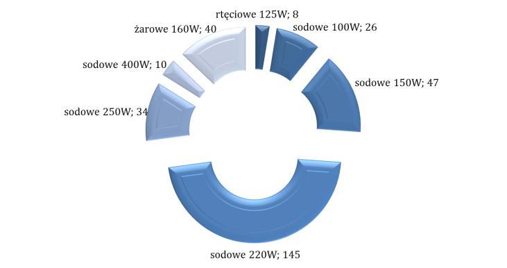 38 Na obszarze gminy funkcjonuje łącznie 310 opraw oświetleniowych o łącznej mocy zainstalowanej ok. 54 kw z czego ok. 84% jest własnością operatora PGE Dystrybucja S.A.