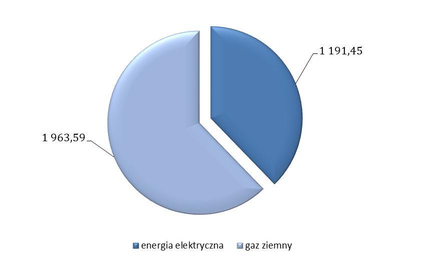 40 Wykres 19. Wykorzystywanie energii w sektorze przemysłu w roku 2014 [MWh/rok] Źródło: Opracowanie własne Działalność sektora wiązała się z wygenerowaniem do środowiska 1 387,26 t dwutlenku węgla.