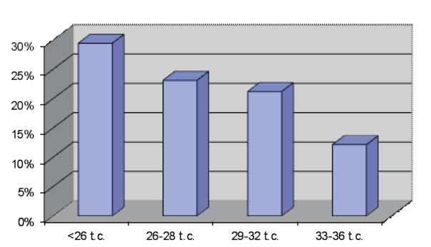 Do analizy porównawczej badanych zmiennych zastosowano test Chi-kwadrat.Za poziom istotnoœci statystycznej przyjêto p<0,05.