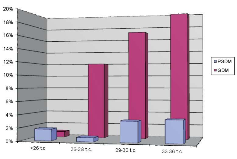 Znaczenie matczynych czynników ryzyka powik³añ ci¹ y ze szczególnym uwzglêdnieniem porodu przedwczesnego 51 U 265 pacjentek (16,88%) zdiagnozowano cukrzycê ci¹ ow¹, 47 pacjentek (2,99%) stanowi³y