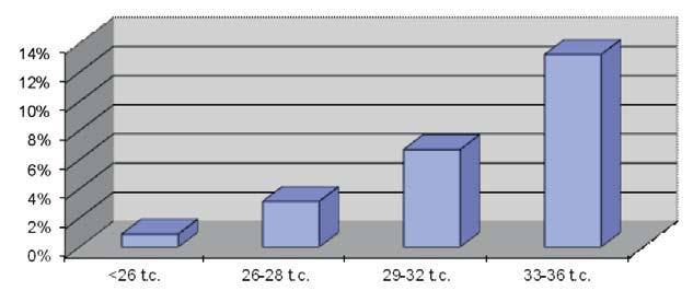 ukoñczonym tygodniem ci¹ y (19,6%), najrzadziej u pacjentek rodz¹cych poni ej 26. tygodnia ci¹ y (0,89%). W przypadku pacjentek rodz¹cych poni ej 26.