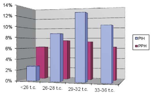 The pregnancy-related diabetes was most common in the group of women delivering between 33 rd and 36 th completed week of pregnancy (19.