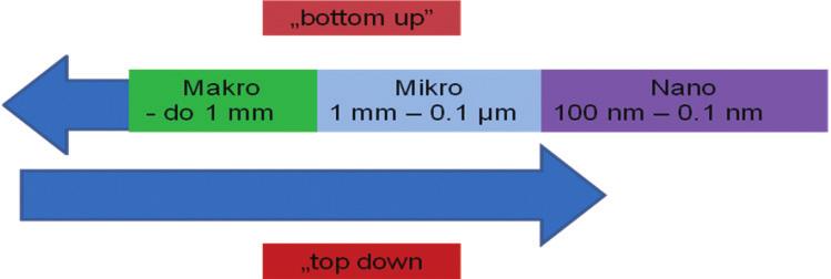 386 MECHANIK NR 5 6/2019 Metody przyrostowe w mikrotechnologiach wytwarzania Additive methods in micro and nano manufacturing technologies ADAM RUSZAJ * DOI: https://doi.org/10.17814/mechanik.2019.5-6.
